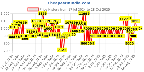 ajio.com gap Women Short Sleeve Solid Sweater gap Price History Graph from 17 Jul 2024 to 28 Oct 2025