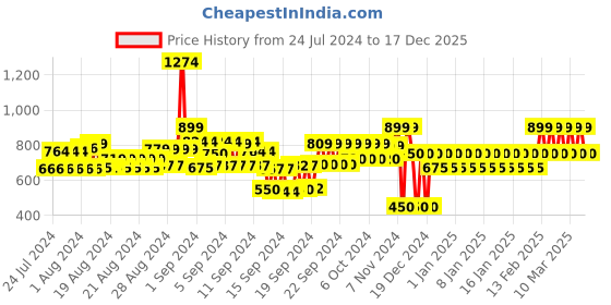 ajio.com gap Women Slim Fit Gathered Top gap Price History Graph from 24 Jul 2024 to 17 Dec 2025