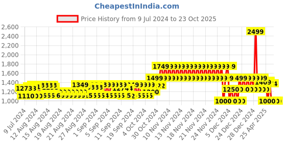 ajio.com gap Women Slim Fit Joggers gap Price History Graph from 9 Jul 2024 to 22 Oct 2025