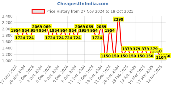 ajio.com gap Women Slim Fit Round-Neck Textured Top gap Price History Graph from 27 Nov 2024 to 19 Oct 2025