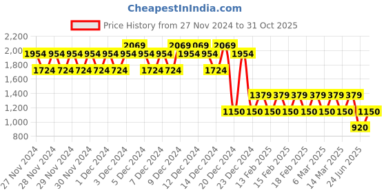 ajio.com gap Women Slim Fit Round-Neck Textured Top gap Price History Graph from 27 Nov 2024 to 31 Oct 2025