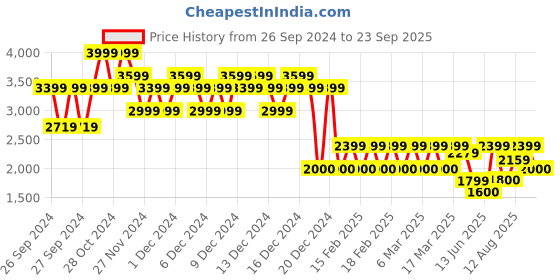 ajio.com gap Women Slim Fit Shirt gap Price History Graph from 26 Sep 2024 to 23 Sep 2025
