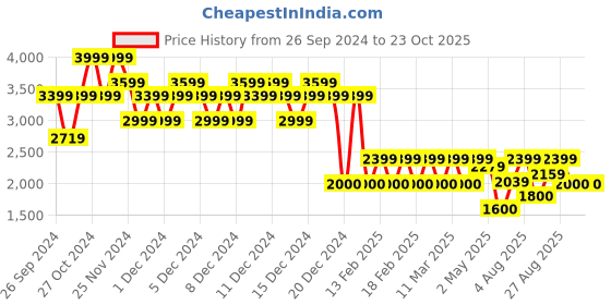 ajio.com gap Women Slim Fit Shirt gap Price History Graph from 26 Sep 2024 to 23 Oct 2025