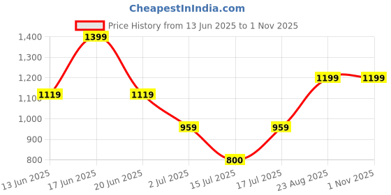 ajio.com gap Women Snoopy Print Slim Fit Cotton Round-Neck T-Shirt gap Price History Graph from 13 Jun 2025 to 1 Nov 2025