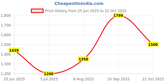 ajio.com gap Women Solid Regular Fit Shorts gap Price History Graph from 25 Jun 2025 to 22 Oct 2025
