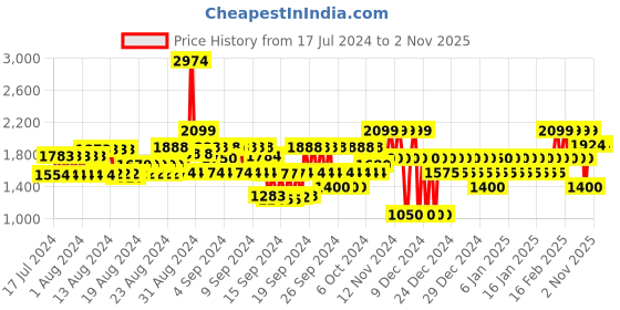 ajio.com gap Women Solid Tiered Mini Dress gap Price History Graph from 17 Jul 2024 to 1 Nov 2025