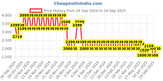 ajio.com gap Women Striped Regular Fit Pull-On Pants gap Price History Graph from 26 Sep 2024 to 24 Sep 2025