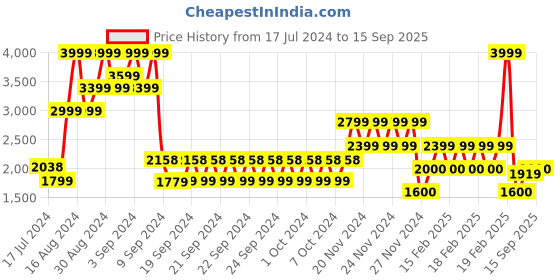 ajio.com gap Women Striped Short-Sleeve Shirt Dress gap Price History Graph from 17 Jul 2024 to 15 Sep 2025