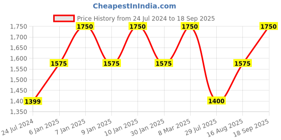 ajio.com gap Women Swiss-Dot Patterned Relaxed Fit Top gap Price History Graph from 24 Jul 2024 to 18 Sep 2025