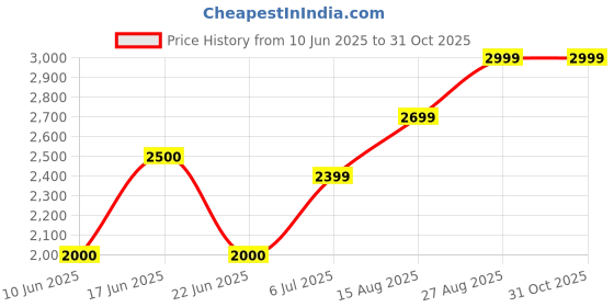 ajio.com gap Women Textured Elbow Sleeve Mini Shirt Dress gap Price History Graph from 10 Jun 2025 to 31 Oct 2025