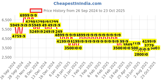 ajio.com gap Women Trench Coat with Tie-Up Belt gap Price History Graph from 26 Sep 2024 to 22 Oct 2025