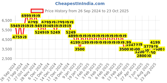 ajio.com gap Women Trench Coat with Tie-Up Belt gap Price History Graph from 26 Sep 2024 to 22 Oct 2025
