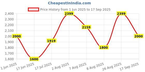 ajio.com gap Women Twill Tapered Relaxed Fit Pants gap Price History Graph from 1 Jun 2025 to 17 Sep 2025