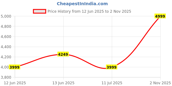 ajio.com gap Women Washed V-Neck Maxi Fit & Flare Dress gap Price History Graph from 12 Jun 2025 to 2 Nov 2025