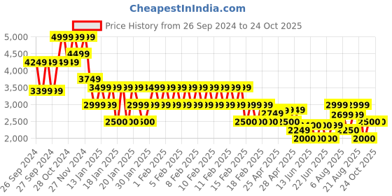 ajio.com gap Women Zip-Front Hooded Pullover gap Price History Graph from 26 Sep 2024 to 23 Oct 2025
