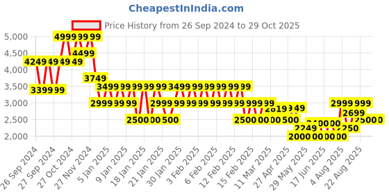 ajio.com gap Women Zip-Front Hooded Pullover gap Price History Graph from 26 Sep 2024 to 29 Oct 2025