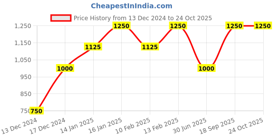 ajio.com gap Zip-Front Hoodie with Logo Applique gap Price History Graph from 13 Dec 2024 to 24 Oct 2025