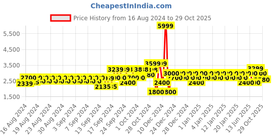 ajio.com gap Zip-Front Puffer Jacket gap Price History Graph from 16 Aug 2024 to 29 Oct 2025