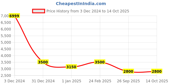 ajio.com gap Zip-Front Quilted Hooded Jacket gap Price History Graph from 3 Dec 2024 to 14 Oct 2025