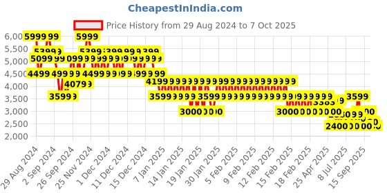 ajio.com gap Zip-Front Utility Jacket with Full Sleeves gap Price History Graph from 29 Aug 2024 to 7 Oct 2025
