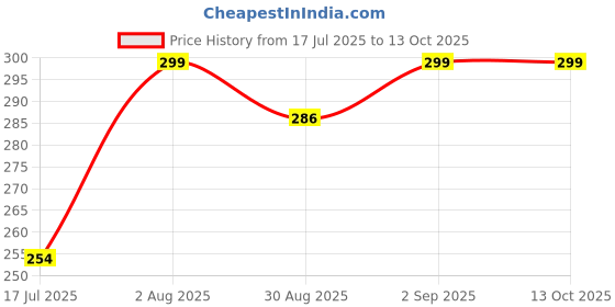 ajio.com garbly Men Colour-block Regular Fit T-shirt garbly Price History Graph from 17 Jul 2025 to 13 Oct 2025
