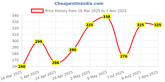 ajio.com garbly Men Colourblock Regular Fit Polo T-Shirt garbly Price History Graph from 18 Mar 2025 to 6 Nov 2025