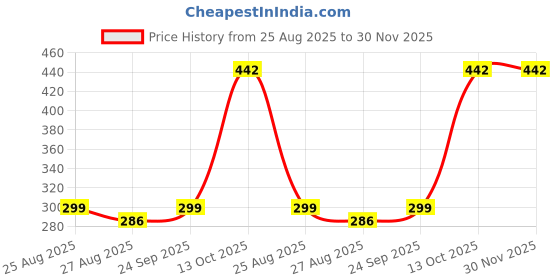 ajio.com garbly Men Regular Fit Henley T-Shirt garbly Price History Graph from 25 Aug 2025 to 29 Nov 2025