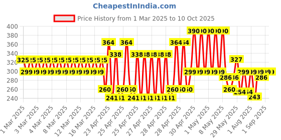 ajio.com garbly Men Regular Fit T-shirt garbly Price History Graph from 1 Mar 2025 to 9 Oct 2025