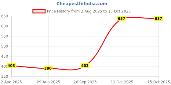 ajio.com garbly Men Typographic Print Regular Fit Polo T-Shirt garbly Price History Graph from 2 Aug 2025 to 14 Oct 2025