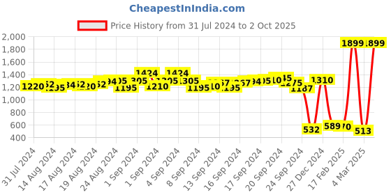 ajio.com garcon Printed Hoodie with Kangaroo Pocket garcon Price History Graph from 31 Jul 2024 to 2 Oct 2025