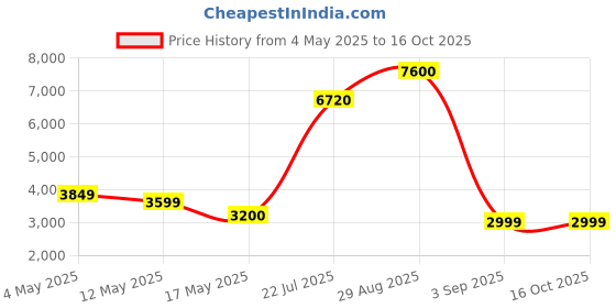 ajio.com home bloom Garden Artificial Areca Palm Plant home bloom Price History Graph from 4 May 2025 to 16 Oct 2025