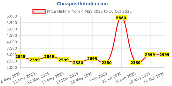 ajio.com home bloom Garden Artificial Rubber Plant home bloom Price History Graph from 4 May 2025 to 16 Oct 2025