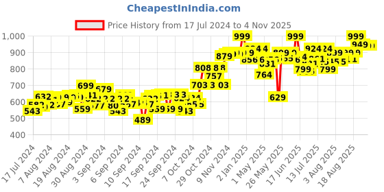 ajio.com funvention Garden Drip Irrigation DIY Kit funvention Price History Graph from 17 Jul 2024 to 3 Nov 2025