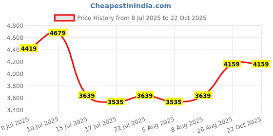 ajio.com portico Garden of Eden Cotton Bedsheet portico Price History Graph from 8 Jul 2025 to 22 Oct 2025