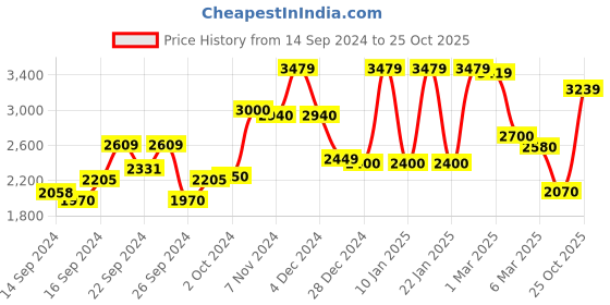 ajio.com 999store Garden Wall Art Painting 999store Price History Graph from 14 Sep 2024 to 25 Oct 2025