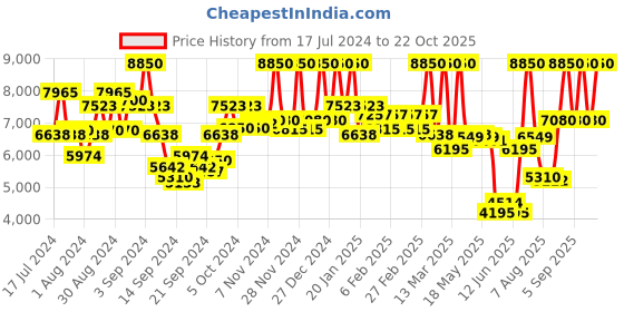 ajio.com banana republic Gardenia & Cardamom Eau De Parfum for Women banana republic Price History Graph from 17 Jul 2024 to 22 Oct 2025