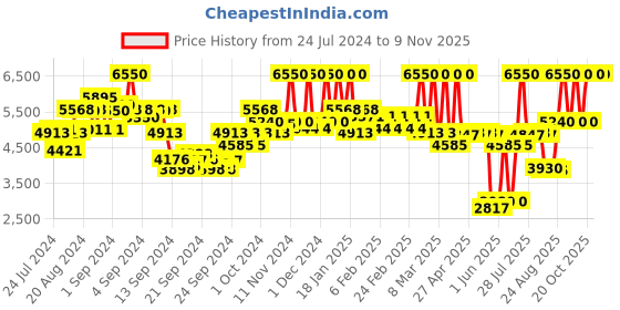 ajio.com banana republic Gardenia and Cardamom Eau De Parfum for Women banana republic Price History Graph from 24 Jul 2024 to 7 Nov 2025