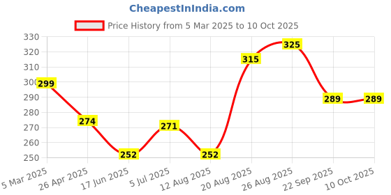 ajio.com the sass bar Gardenia Bloom Popsicle Soap the sass bar Price History Graph from 5 Mar 2025 to 10 Oct 2025