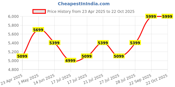 ajio.com home centre Gardenia Rancher Plus Set of 3 Metal Floor Planters home centre Price History Graph from 23 Apr 2025 to 21 Oct 2025