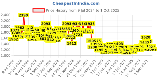 ajio.com gardenparty Women Floral Print 3-Piece Co-ord Set gardenparty Price History Graph from 9 Jul 2024 to 1 Oct 2025