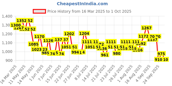 ajio.com gardenparty Women Geometric Print 2-Piece Co-Ord Set gardenparty Price History Graph from 16 Mar 2025 to 1 Oct 2025