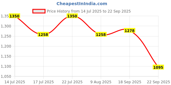 ajio.com gardenparty Women Ikat Print Shirt & Skirt Co-Ord Set gardenparty Price History Graph from 14 Jul 2025 to 22 Sep 2025