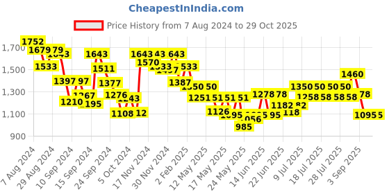 ajio.com gardenparty Women Printed Top & Shorts Co-Ord Set gardenparty Price History Graph from 7 Aug 2024 to 29 Oct 2025
