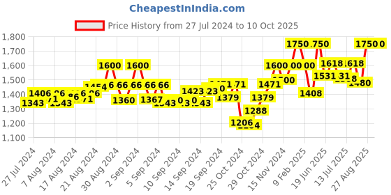 ajio.com gardin Ankle Length Boots with Buckle Closure gardin Price History Graph from 27 Jul 2024 to 8 Oct 2025