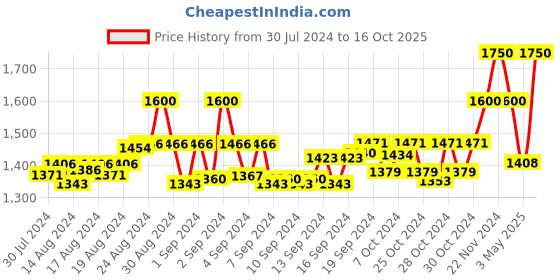 ajio.com gardin Ankle Length Boots with Side Zipper gardin Price History Graph from 30 Jul 2024 to 16 Oct 2025