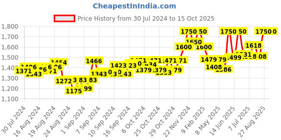 ajio.com gardin Ankle Length Boots with Side Zipper upper gardin Price History Graph from 30 Jul 2024 to 15 Oct 2025
