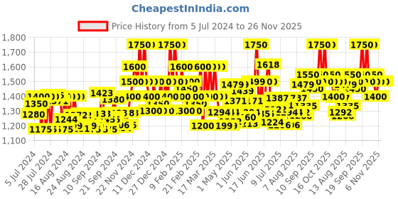 ajio.com gardin Ankle-Length Slip-On Boots gardin Price History Graph from 5 Jul 2024 to 25 Nov 2025