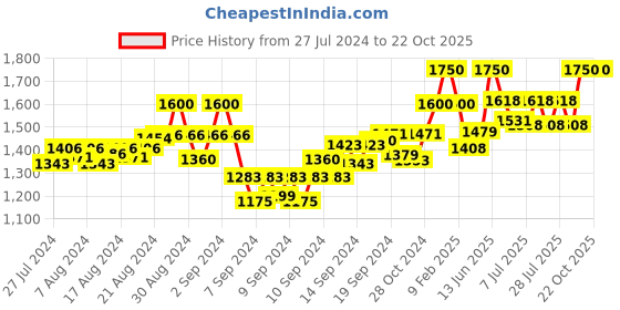 ajio.com gardin Heeled Ankle-Length Boots gardin Price History Graph from 27 Jul 2024 to 21 Oct 2025