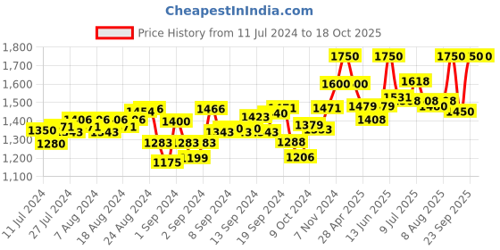 ajio.com gardin Round-Toe Ankle-Length Boots gardin Price History Graph from 11 Jul 2024 to 17 Oct 2025