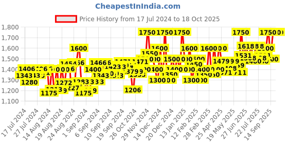 ajio.com gardin Round-Toe Ankle-Length Boots gardin Price History Graph from 17 Jul 2024 to 18 Oct 2025